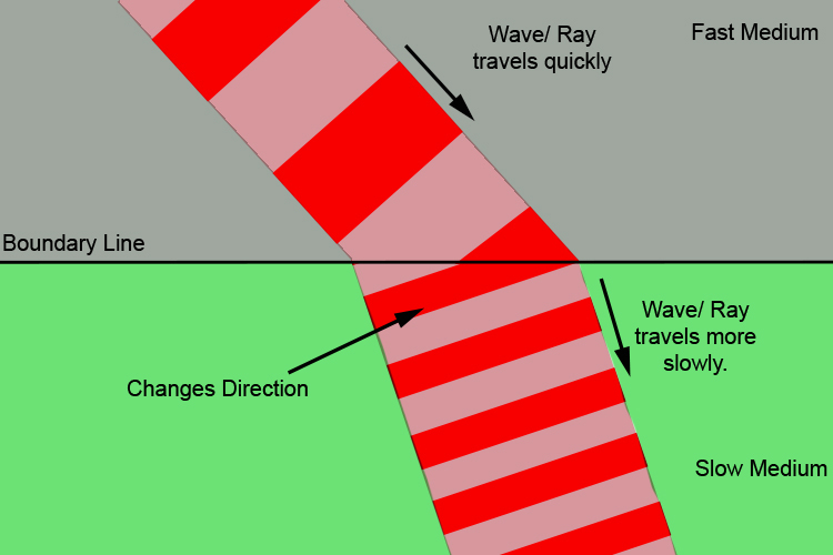 Ray or wave refraction as it travels from a fast to a slow medium.